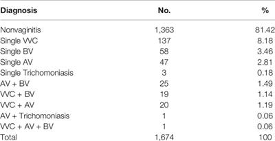 Mixed Vaginitis in the Third Trimester of Pregnancy Is Associated With Adverse Pregnancy Outcomes: A Cross-Sectional Study